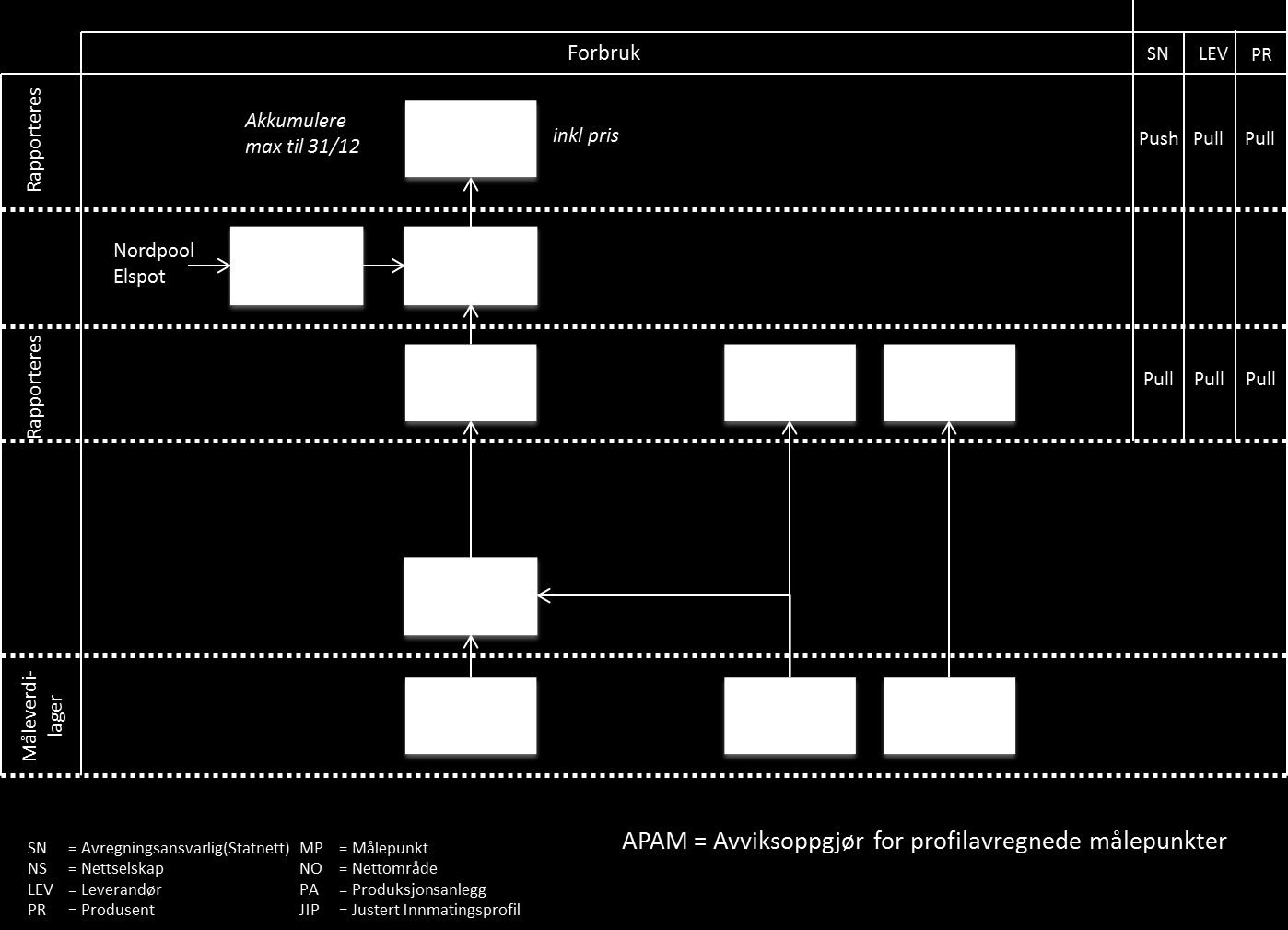 Figur 6 Oversikt beregninger av grunnlag for APAM. 4.7 Beregne volum for APAM (Avviksoppgjør Profilavregnede målepunkter) Dette tilsvarer dagens «saldooppgjør». Se Figur 6 forrige side.