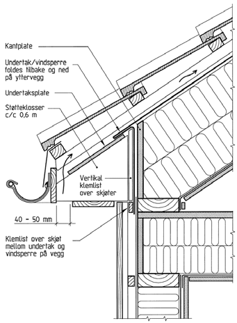 Utlegging av Pluss-versjonene (bredde 1,5 m). Ved utlegging av Pluss-variantene på tvers av taksperrene legges duken kontinuerlig fra gavl til gavl, og utleggingen skal alltid starte ved takfoten.