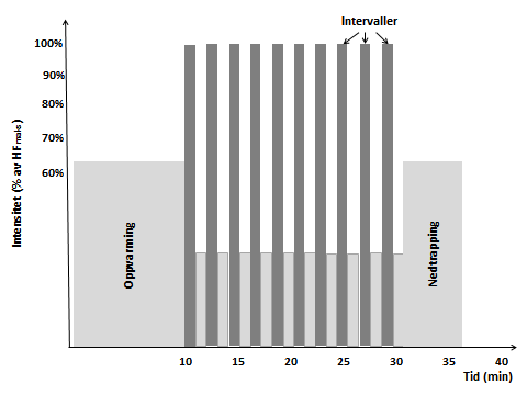Intensitet (% av HFmaks) Oppvarming Nedtrapping Intervaller Tid (min) Figur 2.