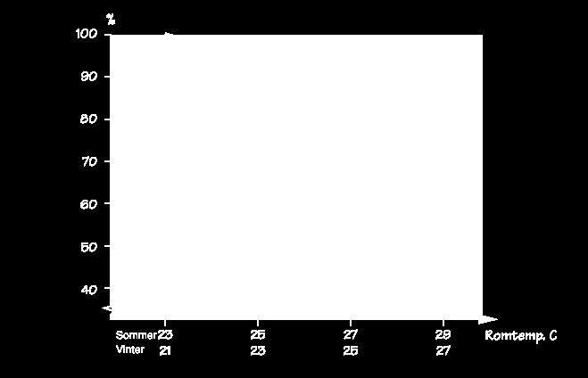 Energibruk FYSISK OG MENTAL YTEEVNE Soldempende glass finnes i 3 hovedtyper 1. generasjon er absorberende glass, kalles også Low-performance. Glassene heter Grønn, - Blå, - Bronse og - Grå.