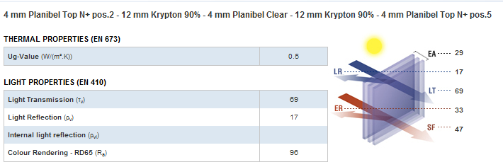 Eksempel 3 Trelagsrute: 4PlanibelTopN+ - 12Kr90% - 4PlanibelClear - 12Kr90% - 4PlanibelTopN+ (Energispareglass fra AGC) Beregning av standard U-verdi, kilde: www.yourglass.