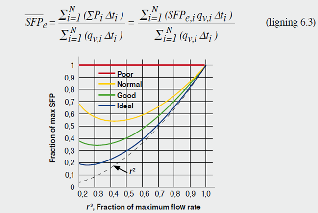 Vifteeffekt ved dellast Luftens Temperaturøkning over ventilasjonsvifte 0,9 P a P V c p V c a = andel av vifteeffekten som tilføres ventilasjonsluften som varme P = tilført elektrisk effekt til