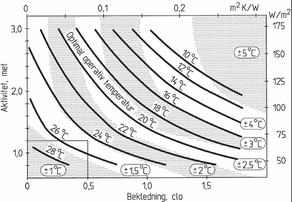 Krav til temperatur Optimal operativ temperatur (PMV = 0) /5/ Figur 4..11 Krav til respirasjon: CO produksjonen fra en voksen person: V CO 0,5 M [l/min] (/5/ formel 4.