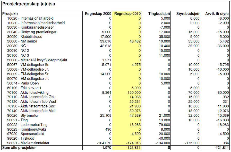 Noter til Jujutsu NOTE Tekst 2010 60 Andel sponsoravtale NKF -4.500 61 Tilskudd øremerket regional barn/ungdomsaktivitet -150.000 62 Medlemsinntekter (seksjonsavg. samt andel forbundsavgift) -174.