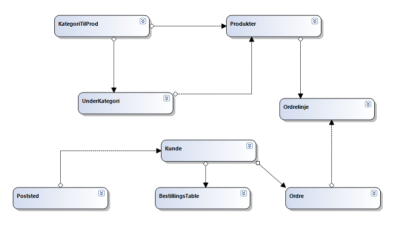 DELKAPITTEL 8 DATABASE Denne delen beskriver hvordan databasen er bygget opp, hvordan man kan kommunisere med databasen og hvilke tabeller som i den. 8.1 DATABASESTRUKTUR Databasen vår er designet med MS Visual Studio og inneholder 8 tabeller hvor alle tabellene er på 3NF.