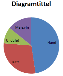 Da får vi fram Diagramtittel, og navnene på dyrene står inni sektorene de hører til. Vi klikker i Diagramtittel, skriver Kjæledyr og trykker på Entertasten.