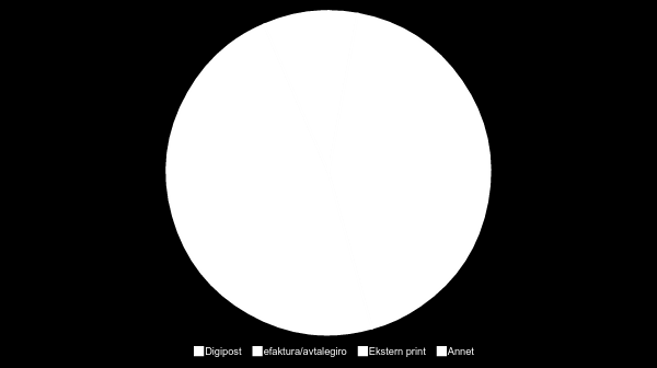 Fakturering Hittil i år er ca 4 % sendt til Digipost, samt ca 33 % til print.