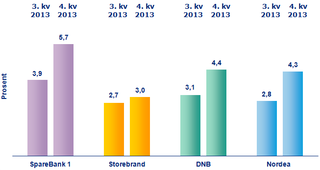 SpareBank 1 Forsikring AS Avkastning for kundeporteføljer med garanti per utgangen av kvartalet