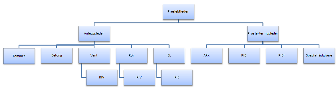 EN PROSJEKTERINGSLEDERS UTFORDRINGER Scandic Lerkendal, Trondheim 07.01.