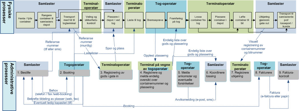 1. Dagens terminal og terminalcluster Informasjonsflyten mellom aktørene Skifte av ansvar for godsflyten krever