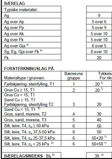 Dimensjonering av gang-/sykkelveger En sammenlikning med dimensjonering for laveste trafikkgruppe for kjøreveg Et viktig råd: ALLTID to lag asfalt med samlet tykkelse 60 mm eller