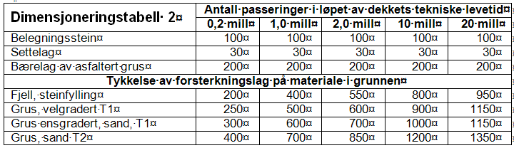 Dimensjonering for belastninger fra trafikk med reachstackere Bærelag av asfaltert grus: ikke vanlig