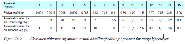 Vedlegg 4 i Håndbok 018 Beskriver prinsippene som ligger til grunn for den norske dimensjoneringsmetoden Hvilke forutsetninger som ligger til grunn Kan anvendes til dimensjonering ut fra andre