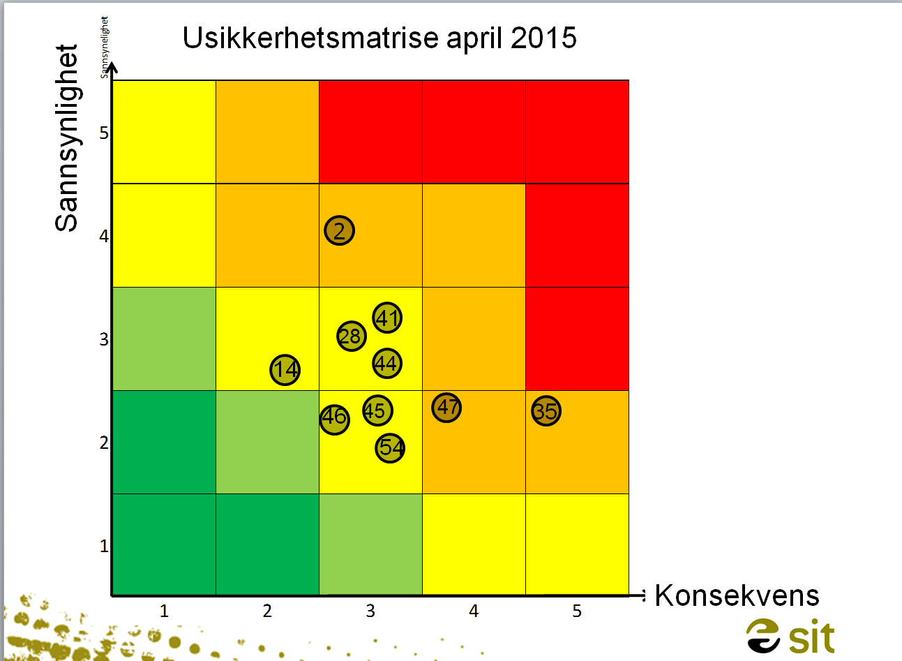 Revidert risikobilde ID Usikkerhetselement Beskrivelse 2 Forpliktelse fra Trondheim Kommune/Biblioteket 44 Eurokurs - egne innkjøp Ferdigstillelse ift semesterstart 2016-46 studentboliger 47