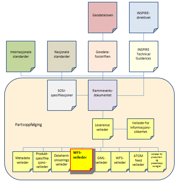 Figur 1 - Sammenhengen mellom de ulike veilederdokumentene og relaterte dokumenter 2.