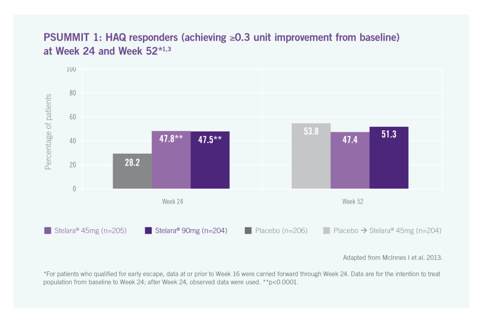 Side 7 Markante og vedvarende forbedringer av hudutslett Etter 24 uker: 57 62 % av pasientene med psoriasisartritt når PASI 75-målet (Psoriasis Area and Severity Index) og dermed en indeksert