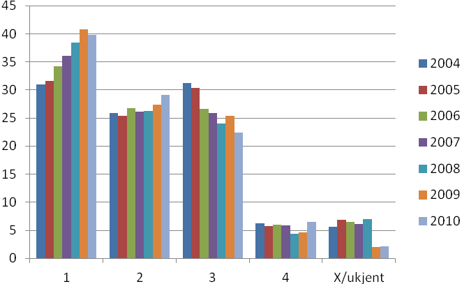 Figur 9: Fordeling av ct, nasjonalt 2004-2010. Prosent. Tabellen under viser fordelingen av ct nasjonalt, for henholdsvis 2009 og 2010.