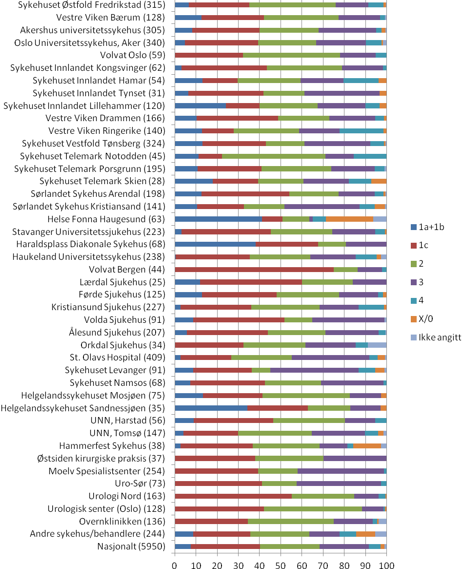 Figur 10: Klinisk T ved diagnosetidspunkt på institusjonsnivå, 2009 og 2010 samlet. Prosent.