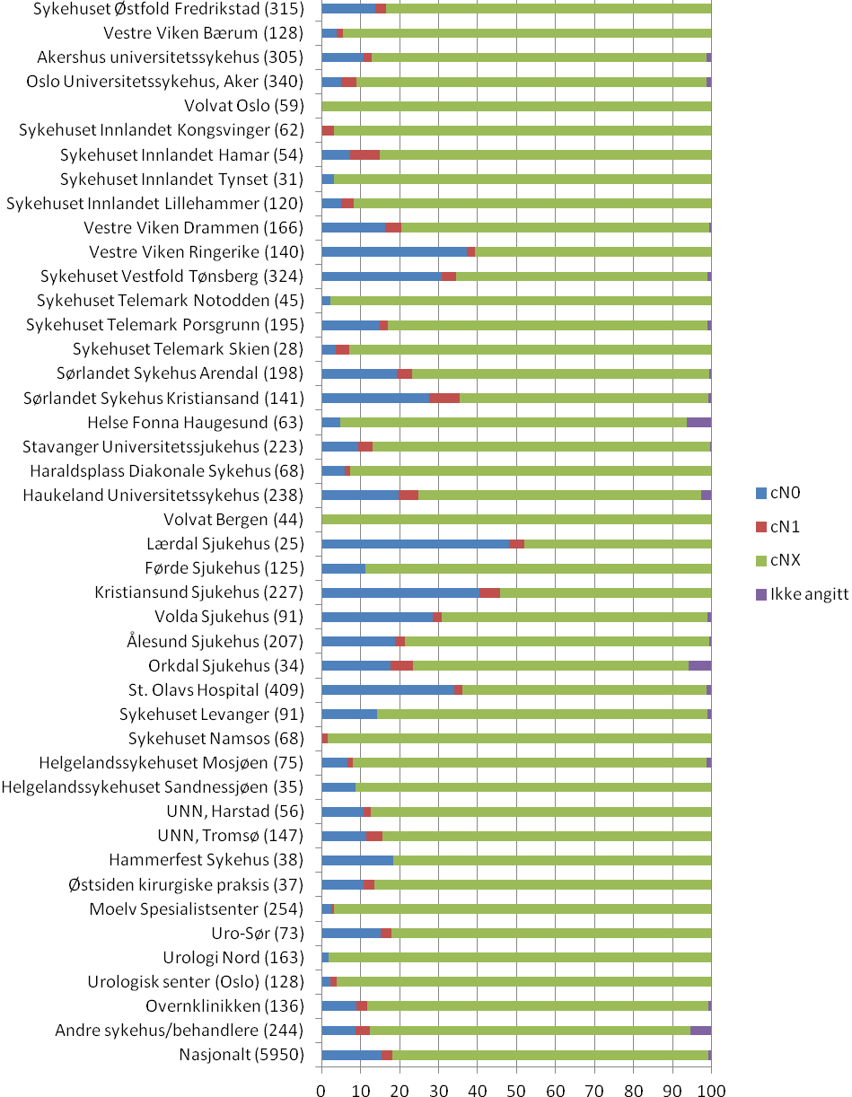 Figur 11: Klinisk N ved diagnosetidspunkt på institusjonsnivå, 2009 og 2010 samlet. Prosent.