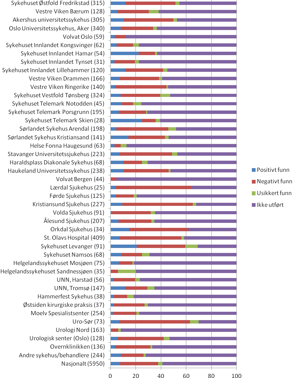 Figur 13: Resultat skjelettscintigrafi på institusjonsnivå, 2009 og 2010 samlet. Prosent.