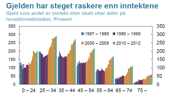 Kraftig gjeldsvekst i