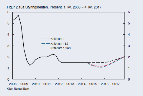 Norges Banks