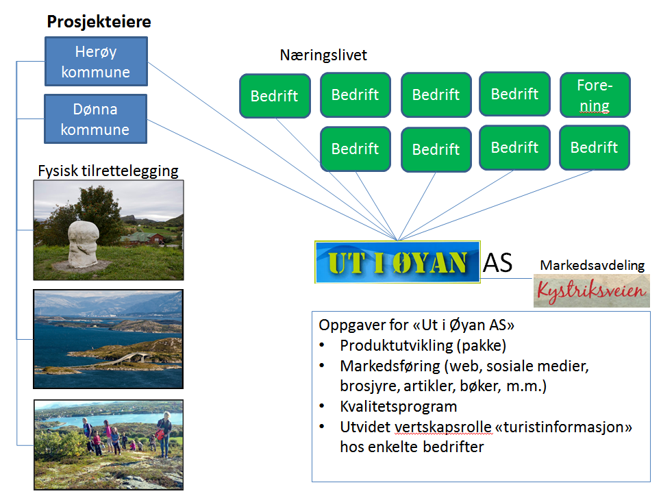 reiselivssatsingen «Ut i Øyan». I arbeidet med utvikling av strategien er det i tillegg til fire styremøter holdt to felles møter der hele næringen i begge kommuner ble invitert.