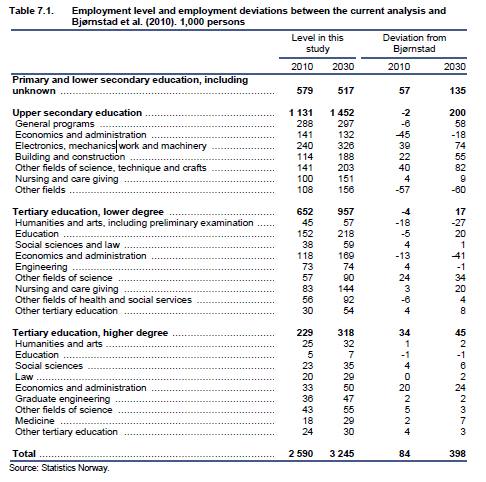 employer of persons with higher education. Public sector also demands persons specializing in economics and administration, social sciences, law and other tertiary education.