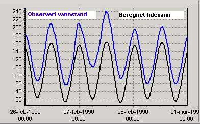 5.1.4. Bergen og omegn returperioder og akseptkriterier For Bergen havn foreligger tidevannsobservasjoner fra 1915.