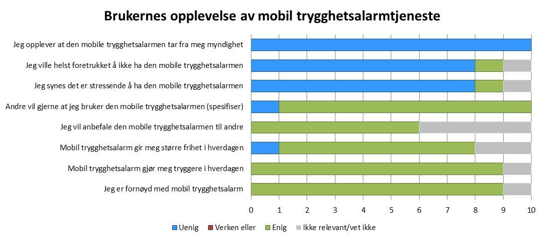 Erfaringer - Brukernes opplevelse av mobil trygghetsalarmtjeneste "Den gir meg jo større trygghet siden den virker ute også virker