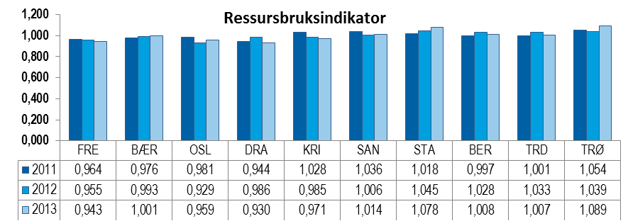 Ressursbruksindikatoren tar utgangspunkt i netto driftsutgifter og korrigerer for forskjeller i utgiftsbehov (med utgangspunkt i inntektssystemet), arbeidsgiveravgift og pensjonsutgifter.