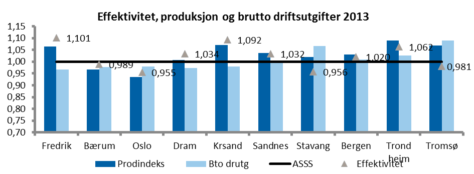 Figuren over viser at i 2013 var det Fredrikstad og Kristiansand som hadde mest effektiv produksjon innenfor barnehager, mens Oslo og Stavanger hadde minst effektiv produksjon.