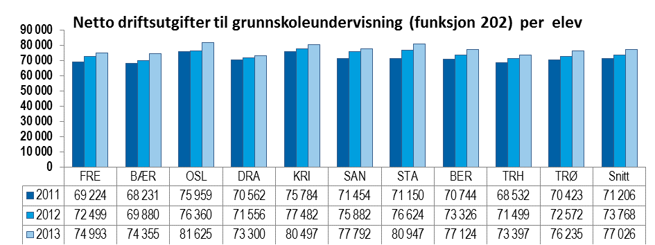 I analysene er gjennomsnittstallet for ASSS-kommunene vektet med folketallet i hver kommune.