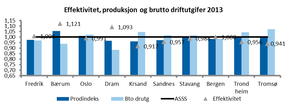 prosent over gjennomsnittet. Men når vi korrigerer for utgiftsbehovet, ligger også Stavanger nær gjennomsnittet med bare 0,7 prosent over snitt ASSS.