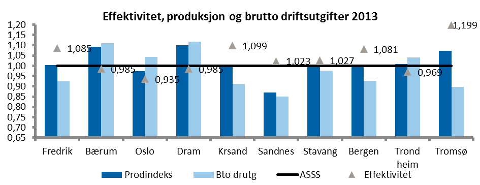 Ressursbruksindikatoren viser hvor mye ressurser den enkelte kommune bruker på en tjeneste i forhold til gjennomsnittet for ASSS-kommunene.