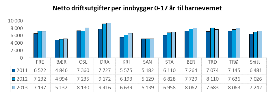 Figuren over viser at i 2013 var produksjonen innenfor sosialtjenesten størst i Bærum og Oslo, og lavest i Kristiansand og Fredrikstad. Stavanger har en effektivitet 1,1 prosent over ASSS-snittet. 8.