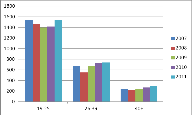 5 Antall førsteprioritetssøkere fordelt på alder, 2011.