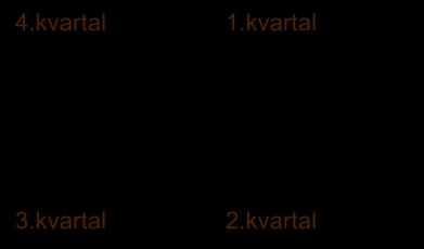 Årshjulet Detaljbudsjettering Milepæl 4. Politisk behandling av handlingsprogram 4.kvartal 1.kvartal Milepæl 1. Evaluere drift, årsrapport, brukerdialog Rammer og strategier Innhenting av kunnskap 3.