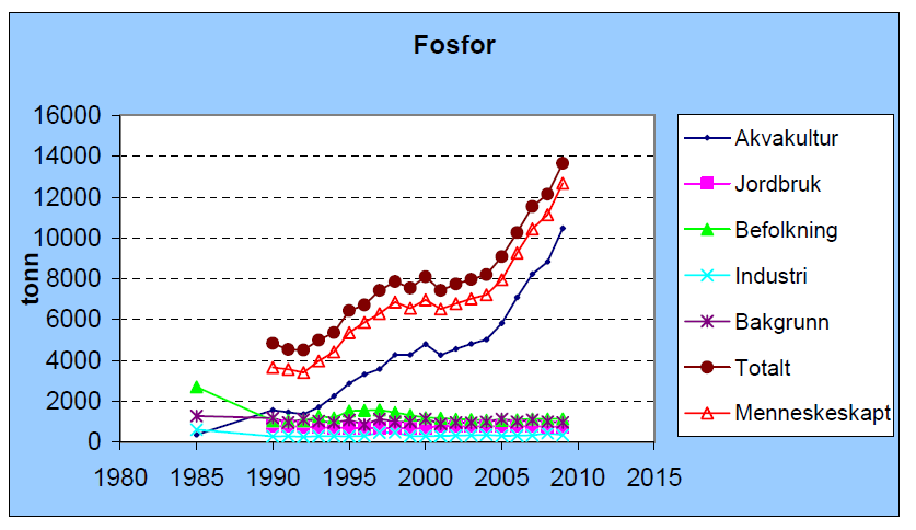 Utslipp fra oppdrettsnæringen Næringssalter (nitrogen og fosfor) Eutrofi/ overgjødsling Organisk materiale