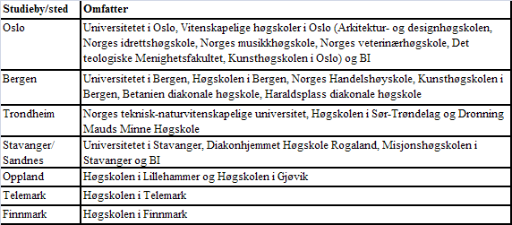 SHOT Formål: kartlegging av helse og trivsel blant norske studenter. Lignende undersøkelser på UiO i 2003 og 2005. I Trondheim 200, 2007, 200 (sistnevnte blant internasjonale studenter).