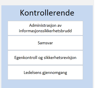 Samsvarsvurdering Målet er å unngå brudd på lover, vedtekter, forskrifter eller kontraktsmessige forpliktelser, og eventuelle krav til sikring(iso 27002).