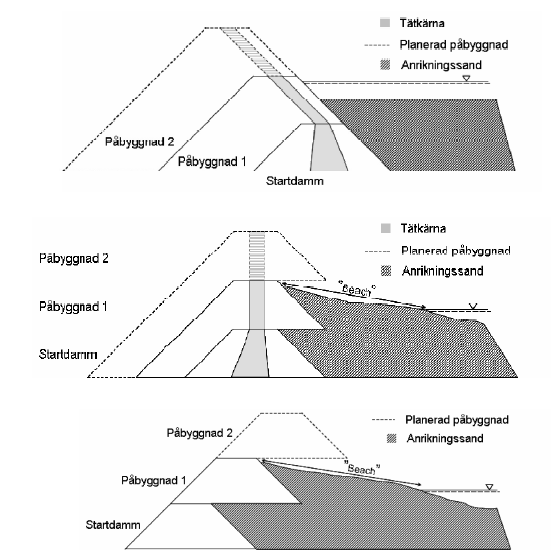 PLANPROGRAM BIEDJOVÁGGI 43 (138) Skisse som viser ulike oppbygningsmetoder på deponidammer. Øverst utovermetoden, midten oppovermetoden og nederst innovermetoden.