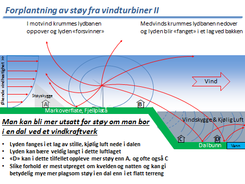 Temperaturinversjoner i luften i dalen vil danne en felle hvor lyden fanges i et lag ved bakken og derved dempes mindre (se figur 3).