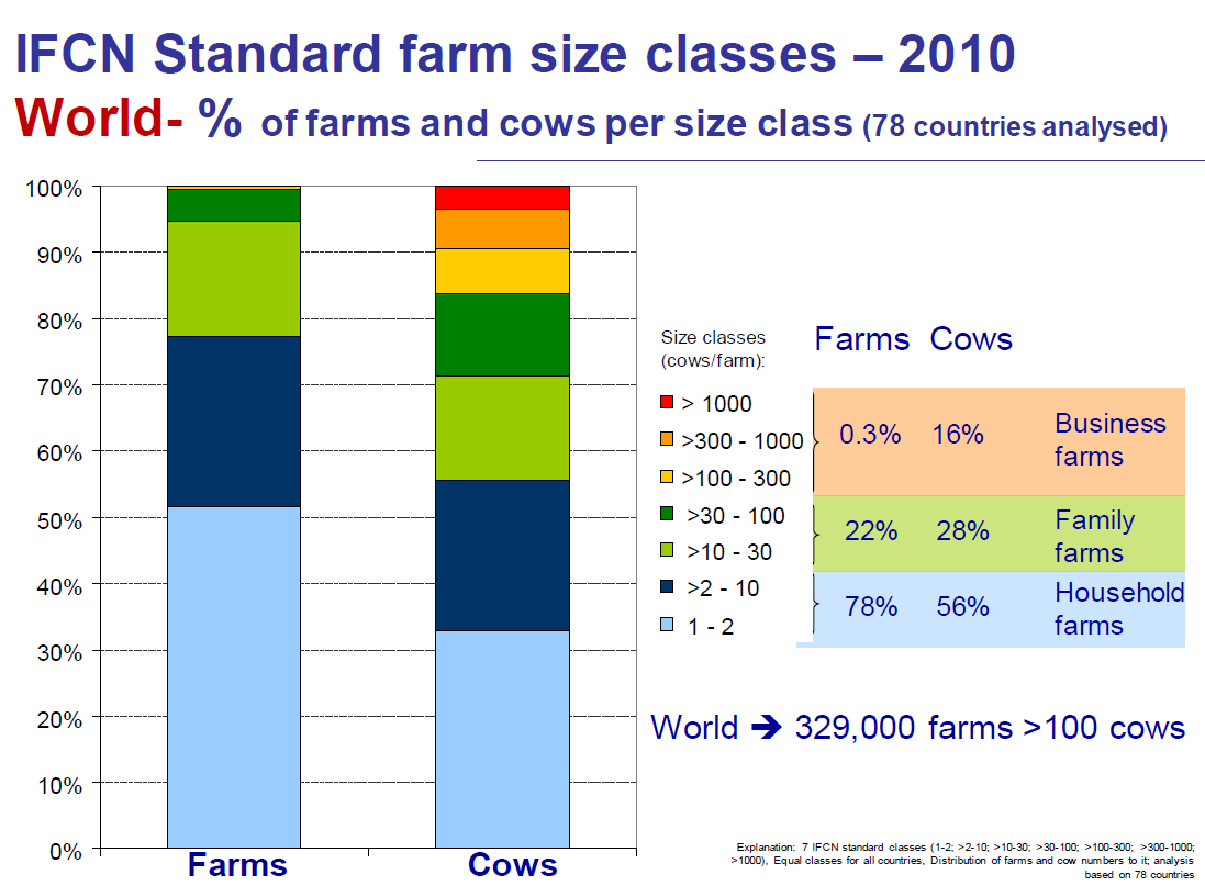 (International Farm Comparison Network) Verden % vis fordeling på ulike gårdstørrelser Antall kyr \