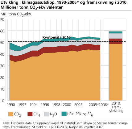 3.2 NASJONAL ENERGIPOLITIKK Stortingsmelding 29 (1990-99) la til grunn en samlet reduksjon av energiforbruket på 12 TWh innen 2010, en utvikling som innebar å begrense energiforbruket vesentlig mer