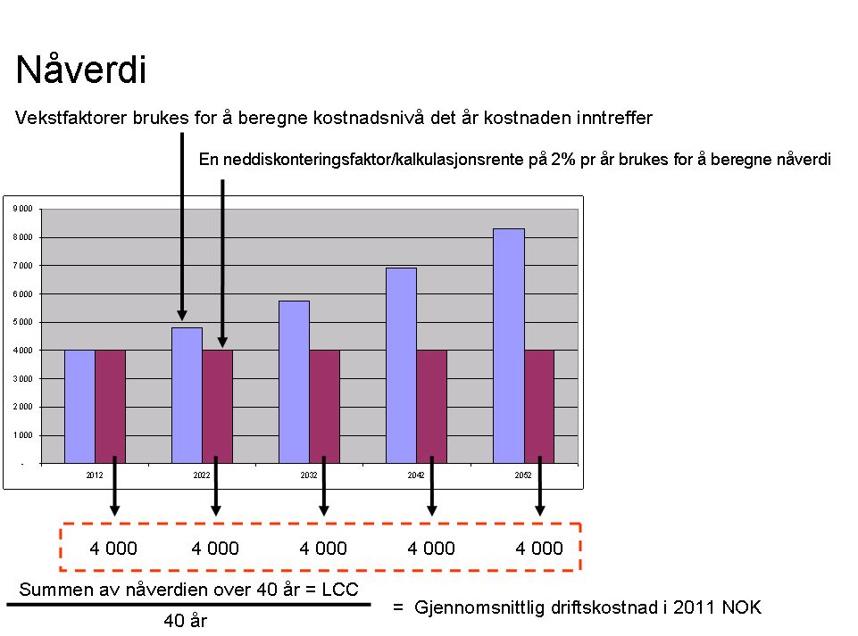 Side 56 av 110 7 Gjennomgang av prissatte konsekvenser Kostnadsvurderingene i denne rapporten er gjennomført med den hensikt å sammenligne de ulike lokaliseringsløsningene i den hensikt å belyse de