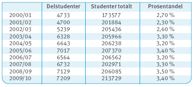 gjennom opphold ved NTNU for internasjonale gjesteforskere og rekruttering av utenlandske forskere bygges langsiktige partnerskap som fører til utvikling av felles studieprogram, publisering og