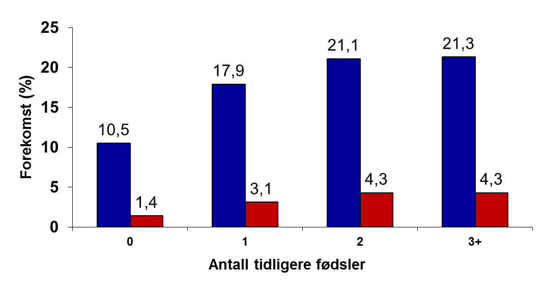 Risikofaktorer: Paritet n=75,973 8