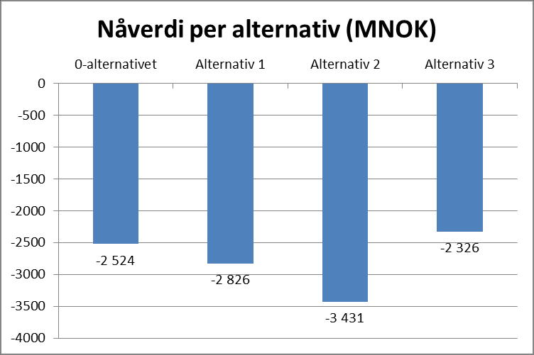 Nåverdiberegning 0-alternativet har dårligere økonomisk nåverdi enn alternativ 3 grunnet betydelig lavere investeringsbehov på kort sikt, men med nødvendig nybygg /erstatning på lengre sikt.