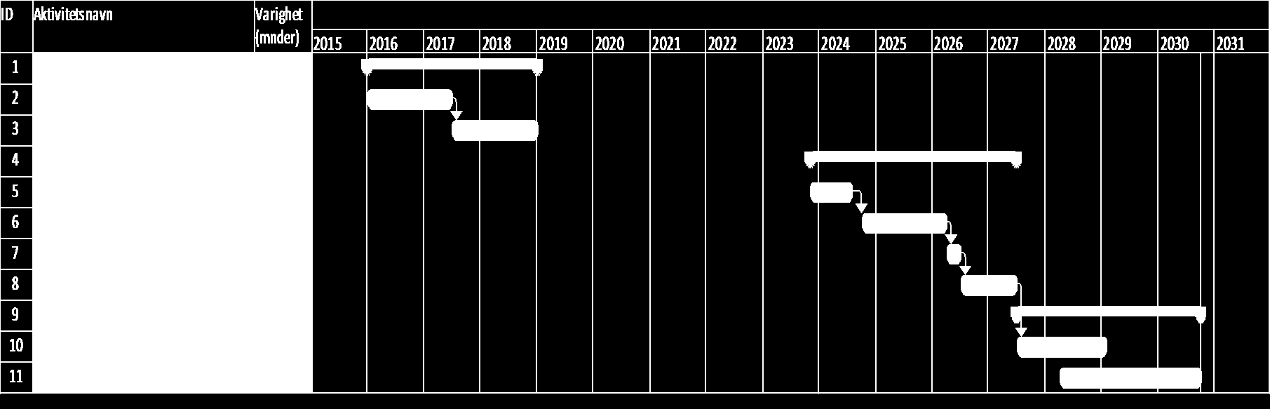 Fremdrift alt. 0 Alternativ 0 har medtatt helt nødvendig teknisk oppgradering i henhold ti tilstandsrapport fram til 2008.